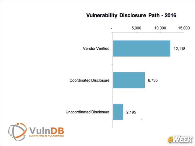 5 - Most Vulnerabilities Are Verified by Vendors