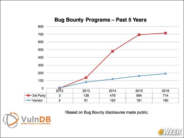 6 - Bug Bounty Programs Are Finding More Flaws